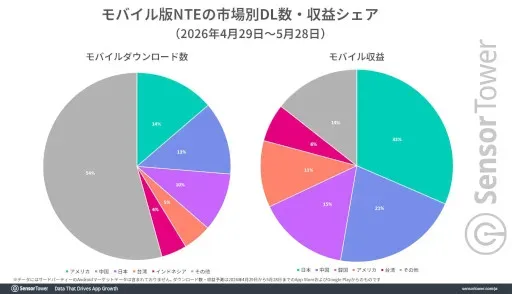 Neverness to Everness: Sensor Tower sieht Japan als größten Mobile‑Umsatzmarkt (16. Juni 2026)