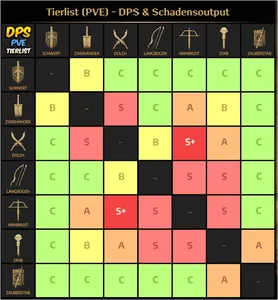 PVE Tierlist: Die besten Waffen für PvE-Kämpfe in Throne and Liberty