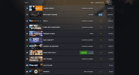 Deadlock erreicht schon jetzt die Top 11 der meistgespielten Spiele auf Steam!